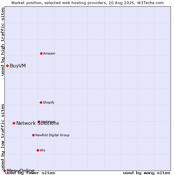 Market position of Network Solutions vs. BuyVM vs. MenuOnline