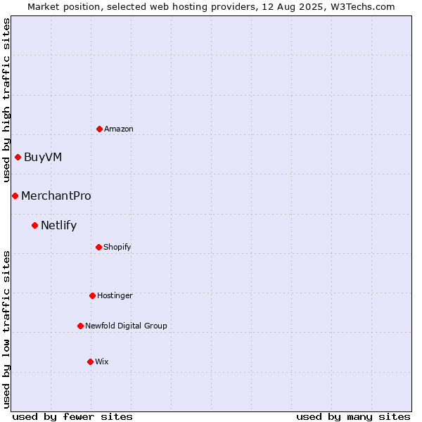 Market position of Netlify vs. BuyVM vs. MerchantPro