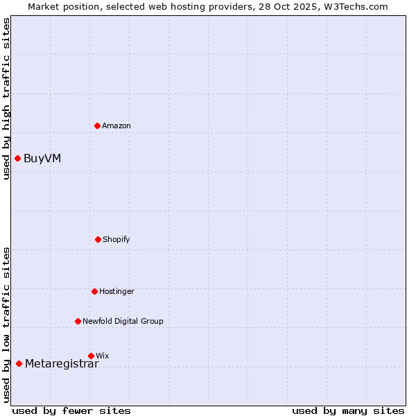Market position of Metaregistrar vs. BuyVM
