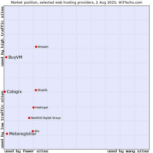 Market position of Metaregistrar vs. BuyVM vs. Cologix