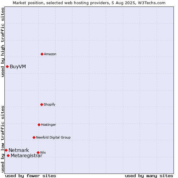 Market position of Metaregistrar vs. BuyVM vs. Netmark