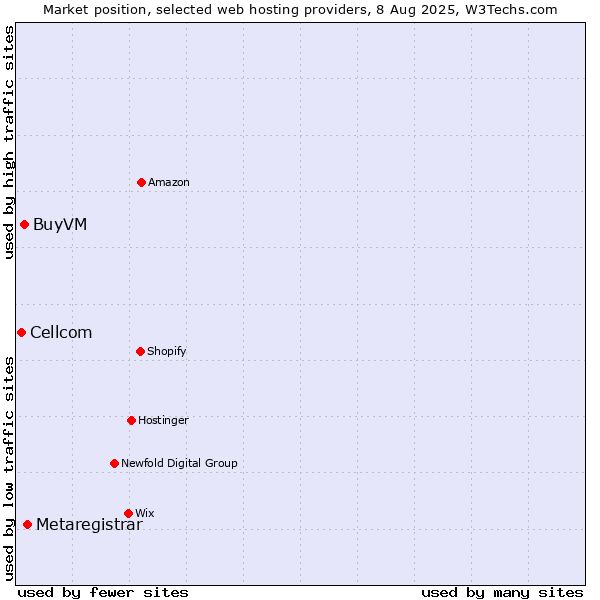 Market position of Metaregistrar vs. BuyVM vs. Cellcom