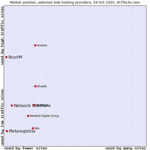 Market position of Network Solutions vs. Metaregistrar vs. BuyVM