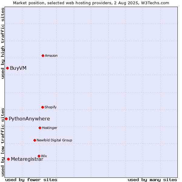 Market position of Metaregistrar vs. BuyVM vs. PythonAnywhere