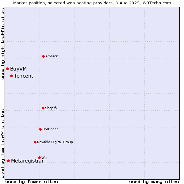 Market position of Tencent vs. Metaregistrar vs. BuyVM