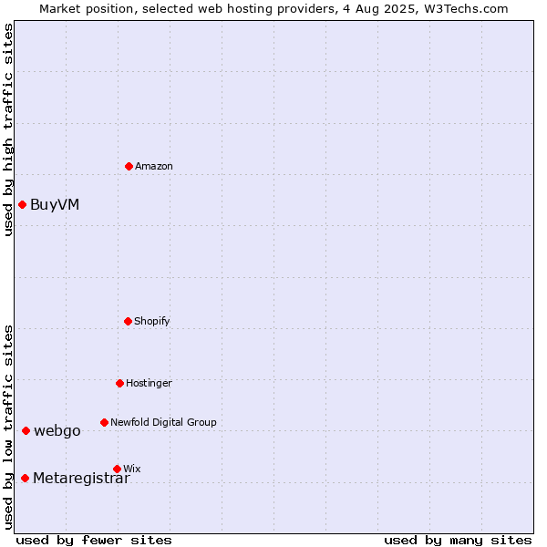 Market position of webgo vs. Metaregistrar vs. BuyVM