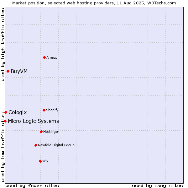 Market position of BuyVM vs. Cologix vs. Micro Logic Systems