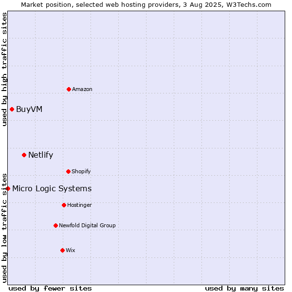 Market position of Netlify vs. BuyVM vs. Micro Logic Systems