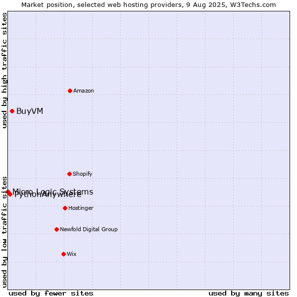 Market position of BuyVM vs. PythonAnywhere vs. Micro Logic Systems