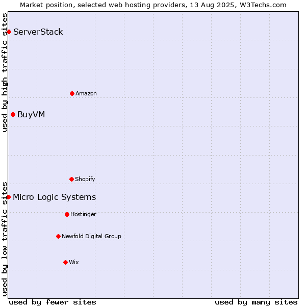 Market position of BuyVM vs. ServerStack vs. Micro Logic Systems