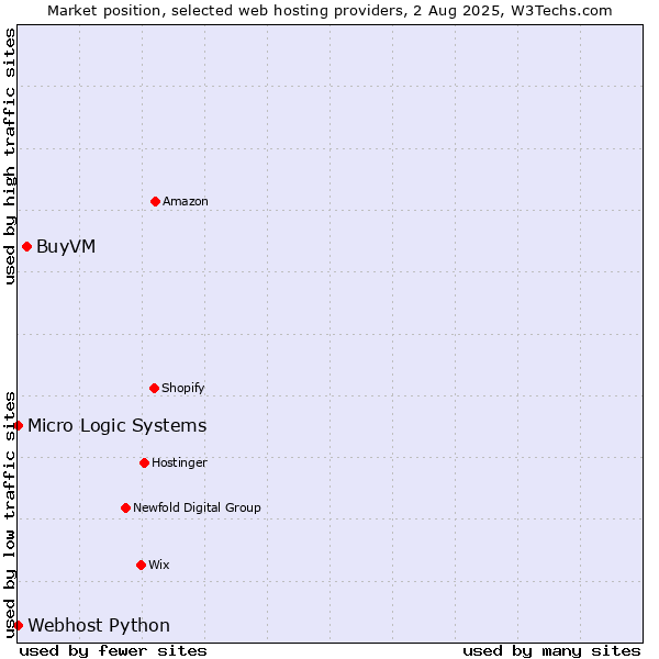 Market position of BuyVM vs. Webhost Python vs. Micro Logic Systems