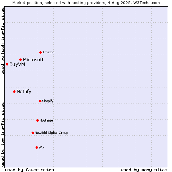 Market position of Microsoft vs. Netlify vs. BuyVM
