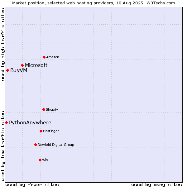 Market position of Microsoft vs. BuyVM vs. PythonAnywhere