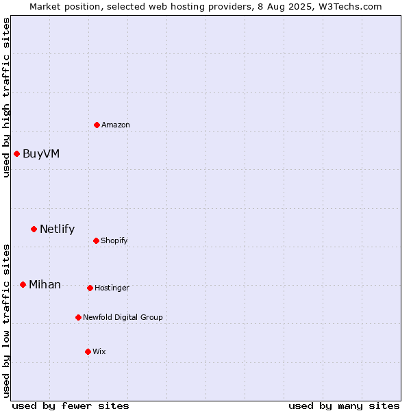 Market position of Netlify vs. Mihan vs. BuyVM
