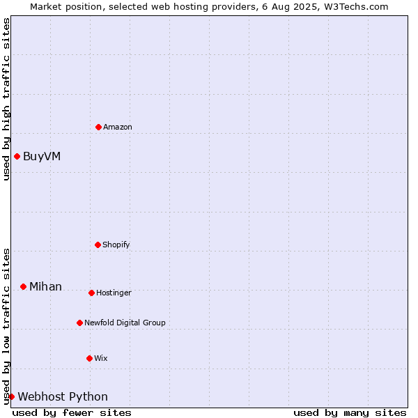Market position of Mihan vs. BuyVM vs. Webhost Python