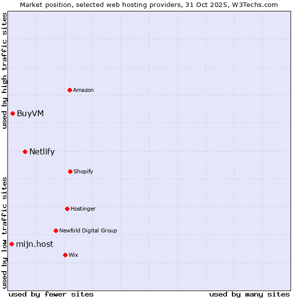 Market position of Netlify vs. BuyVM vs. mijn.host