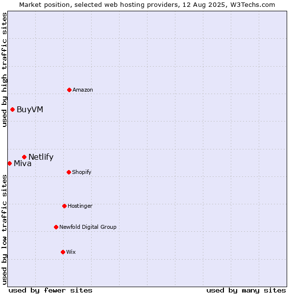 Market position of Netlify vs. BuyVM vs. Miva