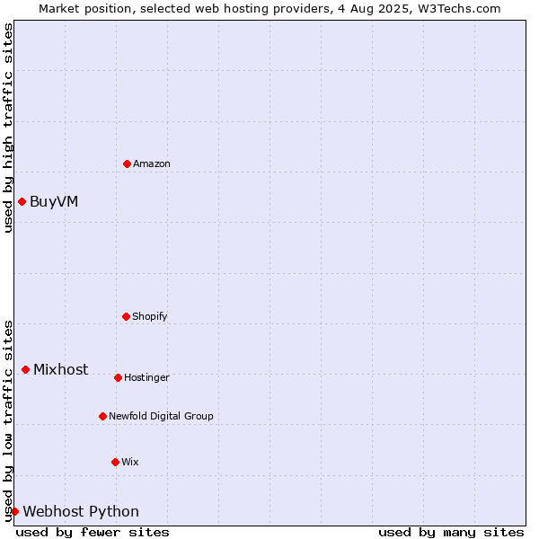 Market position of Mixhost vs. BuyVM vs. Webhost Python