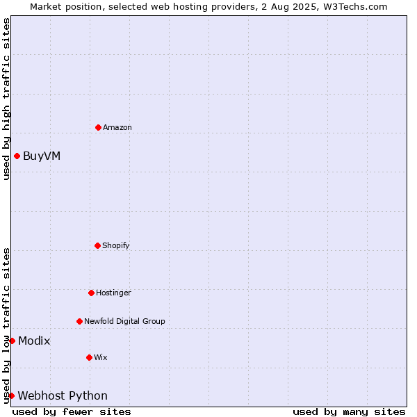 Market position of BuyVM vs. Modix vs. Webhost Python