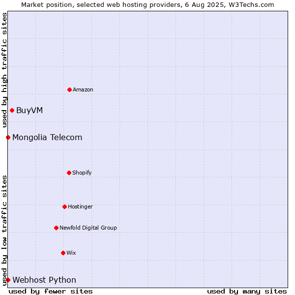 Market position of BuyVM vs. Webhost Python vs. Mongolia Telecom