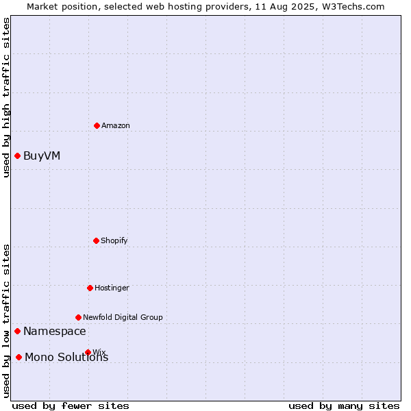 Market position of Mono Solutions vs. Namespace vs. BuyVM