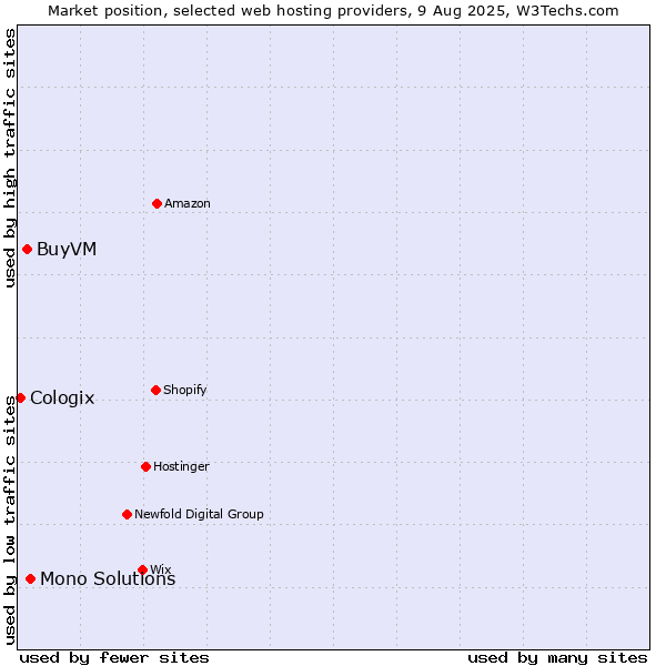 Market position of Mono Solutions vs. BuyVM vs. Cologix