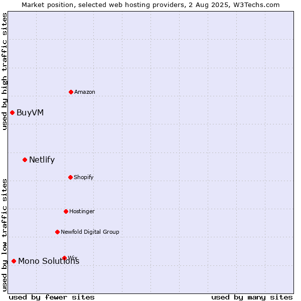 Market position of Netlify vs. Mono Solutions vs. BuyVM