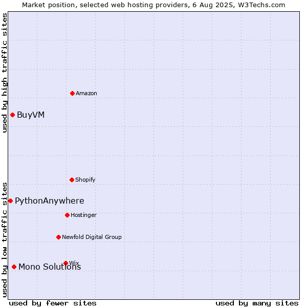 Market position of Mono Solutions vs. BuyVM vs. PythonAnywhere