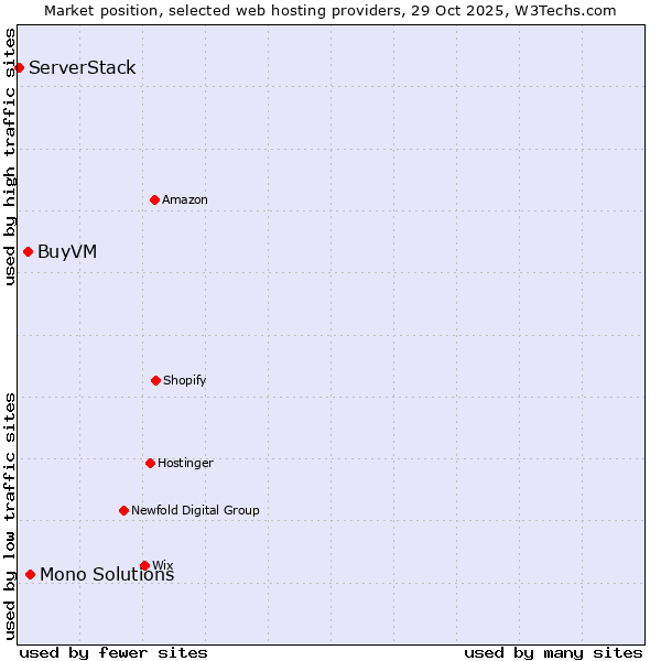 Market position of Mono Solutions vs. BuyVM vs. ServerStack