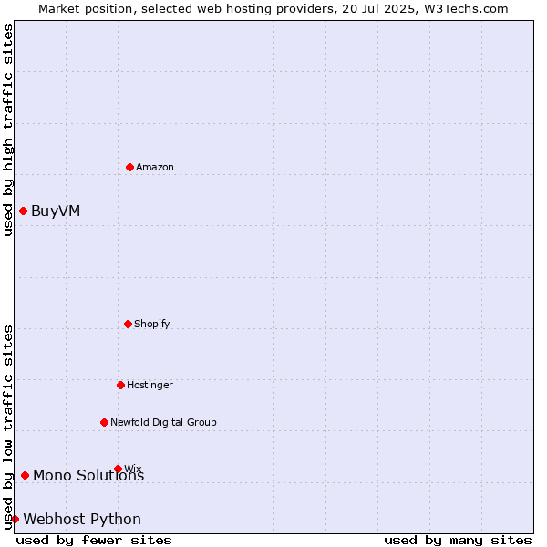 Market position of Mono Solutions vs. BuyVM vs. Webhost Python