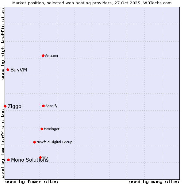 Market position of Mono Solutions vs. BuyVM vs. Ziggo