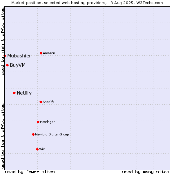 Market position of Netlify vs. BuyVM vs. Mubashier