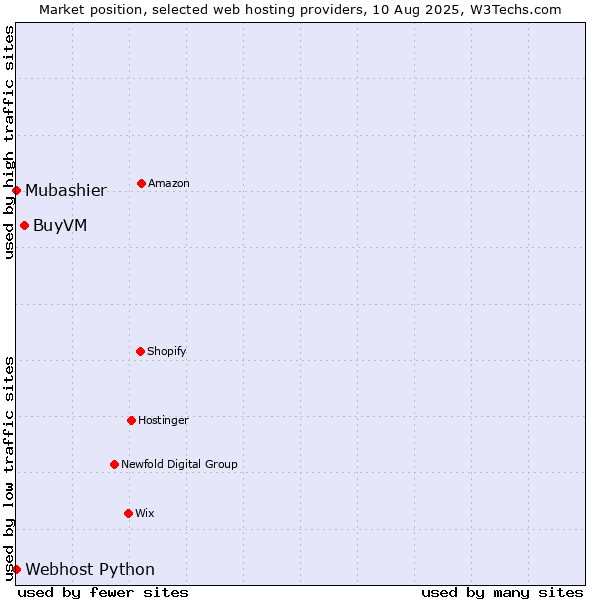 Market position of BuyVM vs. Webhost Python vs. Mubashier