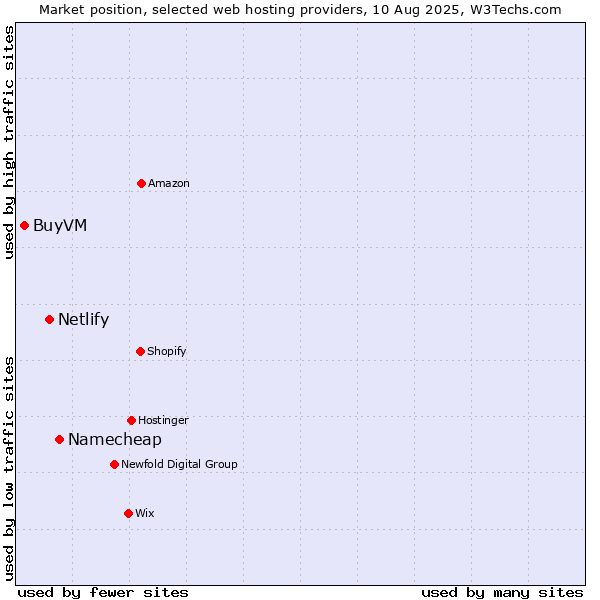 Market position of Namecheap vs. Netlify vs. BuyVM