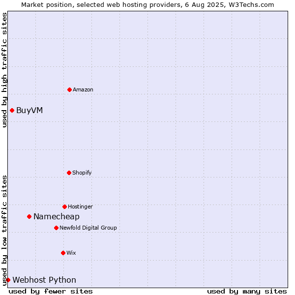 Market position of Namecheap vs. BuyVM vs. Webhost Python