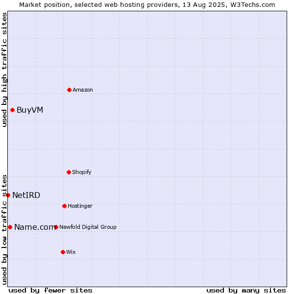 Market position of BuyVM vs. Name.com vs. NetIRD