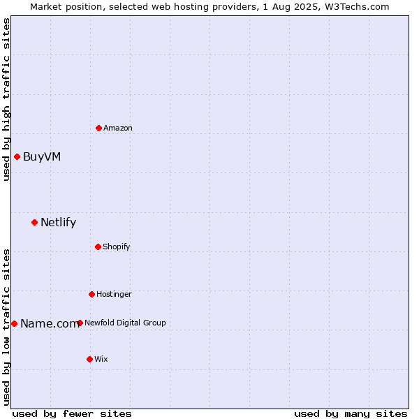 Market position of Netlify vs. BuyVM vs. Name.com