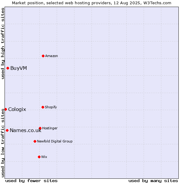 Market position of BuyVM vs. Names.co.uk vs. Cologix