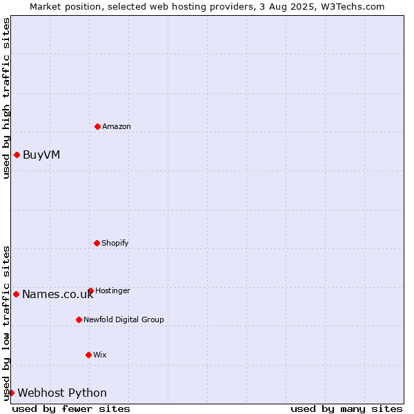 Market position of BuyVM vs. Names.co.uk vs. Webhost Python