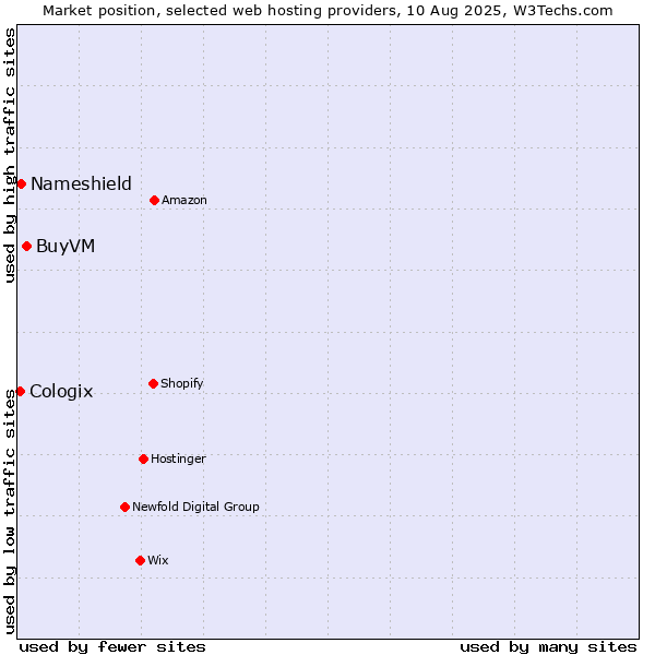 Market position of BuyVM vs. Nameshield vs. Cologix