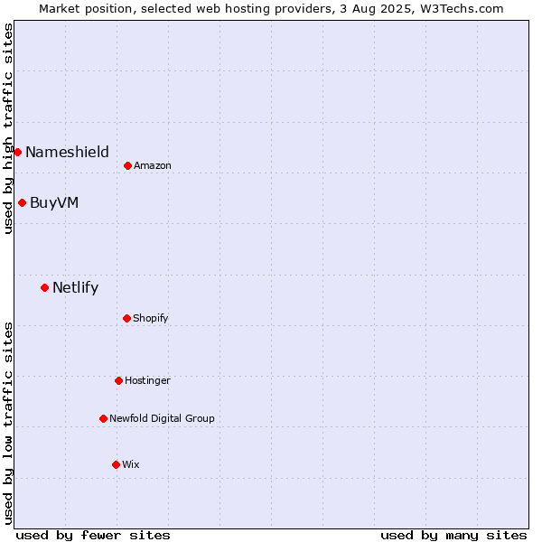 Market position of Netlify vs. BuyVM vs. Nameshield