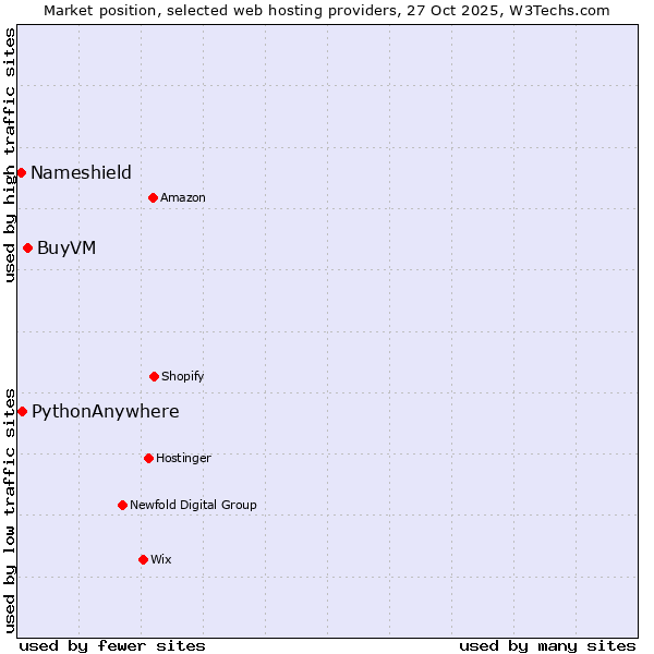Market position of BuyVM vs. PythonAnywhere vs. Nameshield