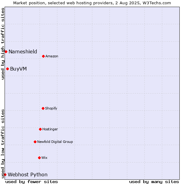 Market position of BuyVM vs. Nameshield vs. Webhost Python