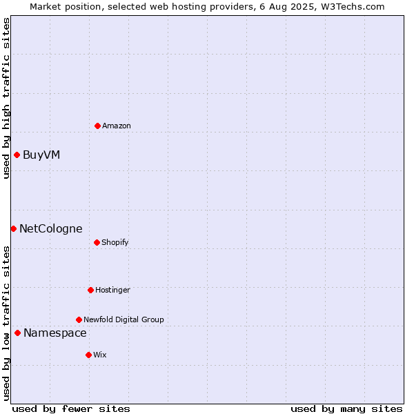 Market position of Namespace vs. BuyVM vs. NetCologne