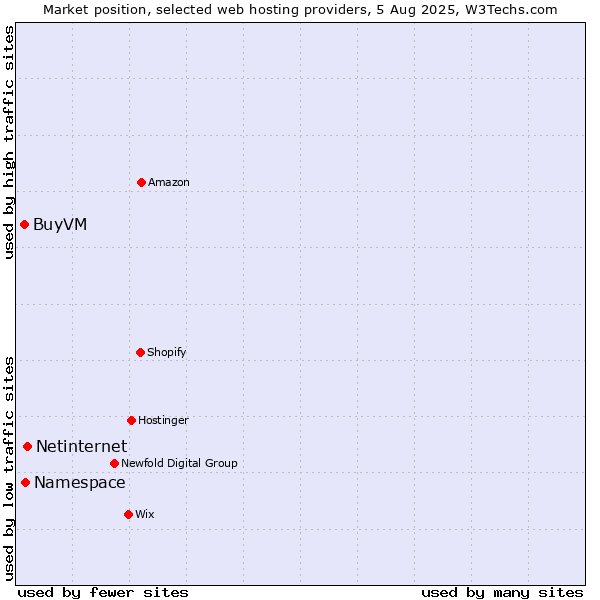 Market position of Netinternet vs. Namespace vs. BuyVM