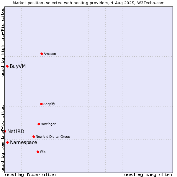 Market position of Namespace vs. BuyVM vs. NetIRD