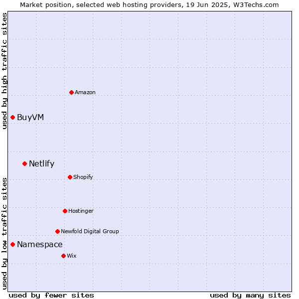 Market position of Netlify vs. Namespace vs. BuyVM