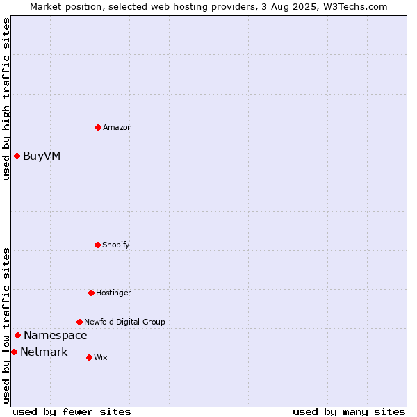 Market position of Namespace vs. BuyVM vs. Netmark