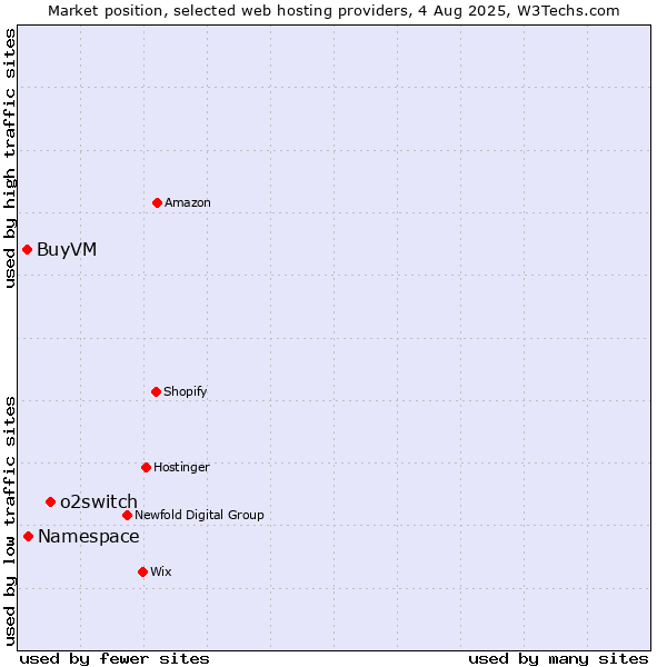 Market position of o2switch vs. Namespace vs. BuyVM