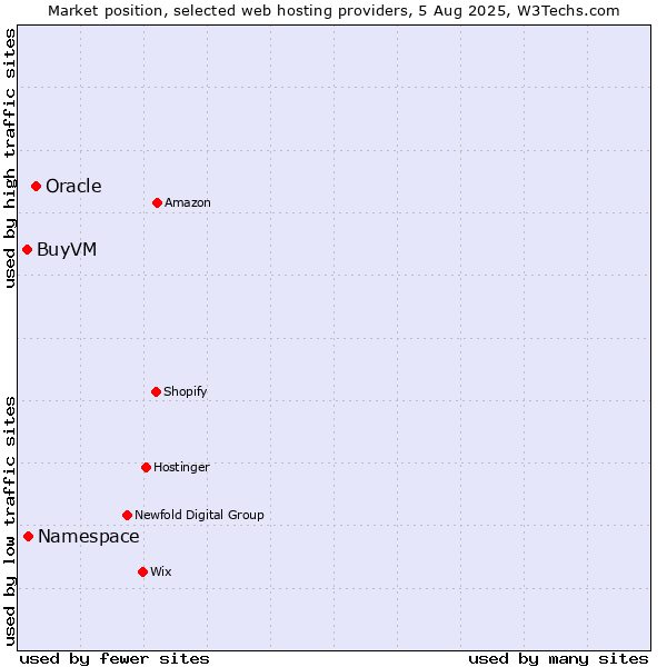 Market position of Oracle vs. Namespace vs. BuyVM